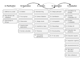 méthodes de design ux